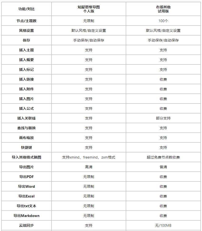 知犀思维导图免费版