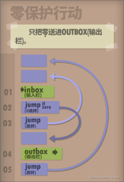 程序员升职记(Human Resource Machine)