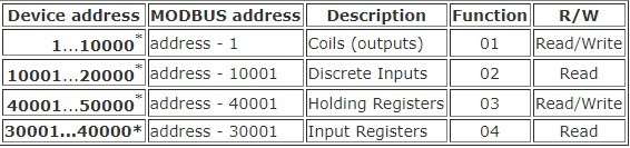 Modbus Poll(Modbus模拟器)
