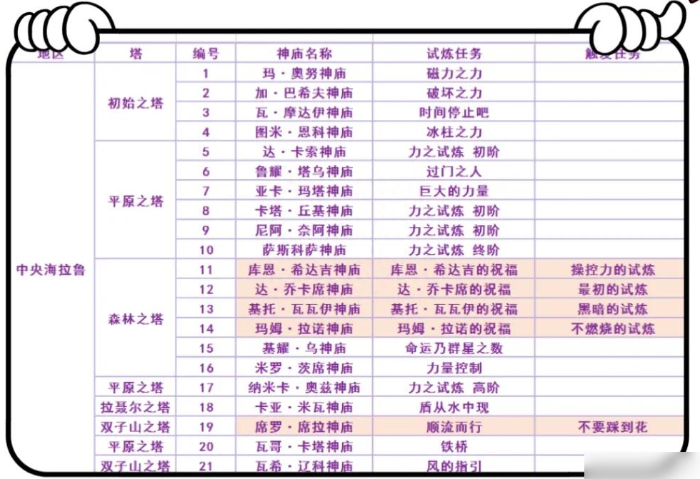 塞尔达传说荒野之息神庙全攻略（塞尔达传说120神庙位置）