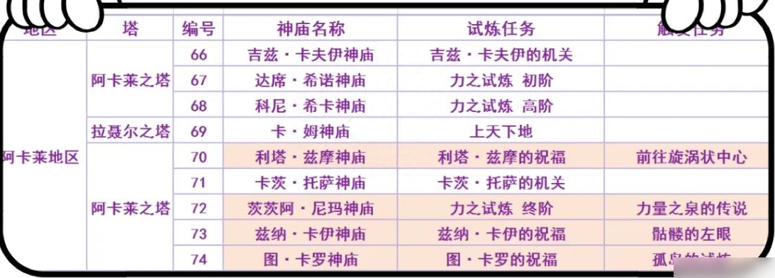 塞尔达传说荒野之息神庙全攻略（塞尔达传说120神庙位置）