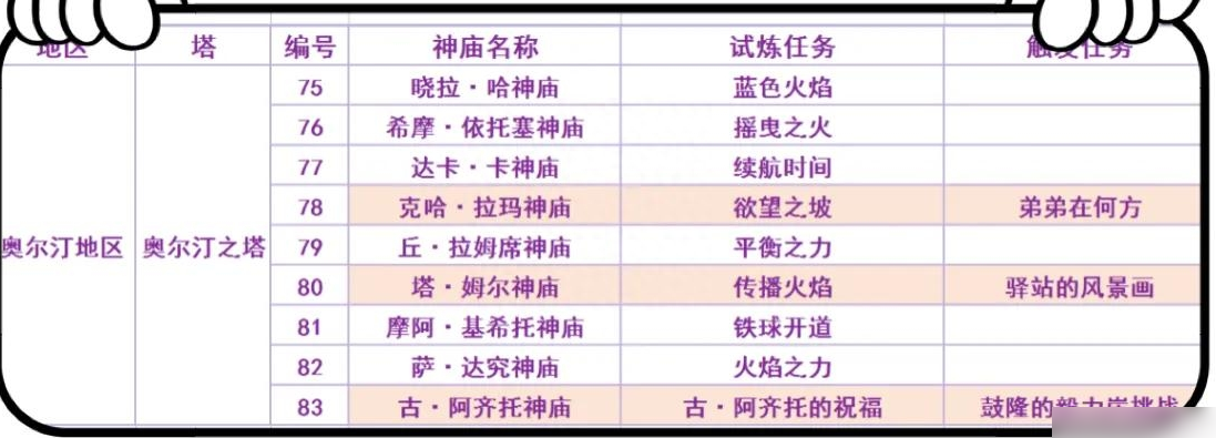 塞尔达传说荒野之息神庙全攻略（塞尔达传说120神庙位置）