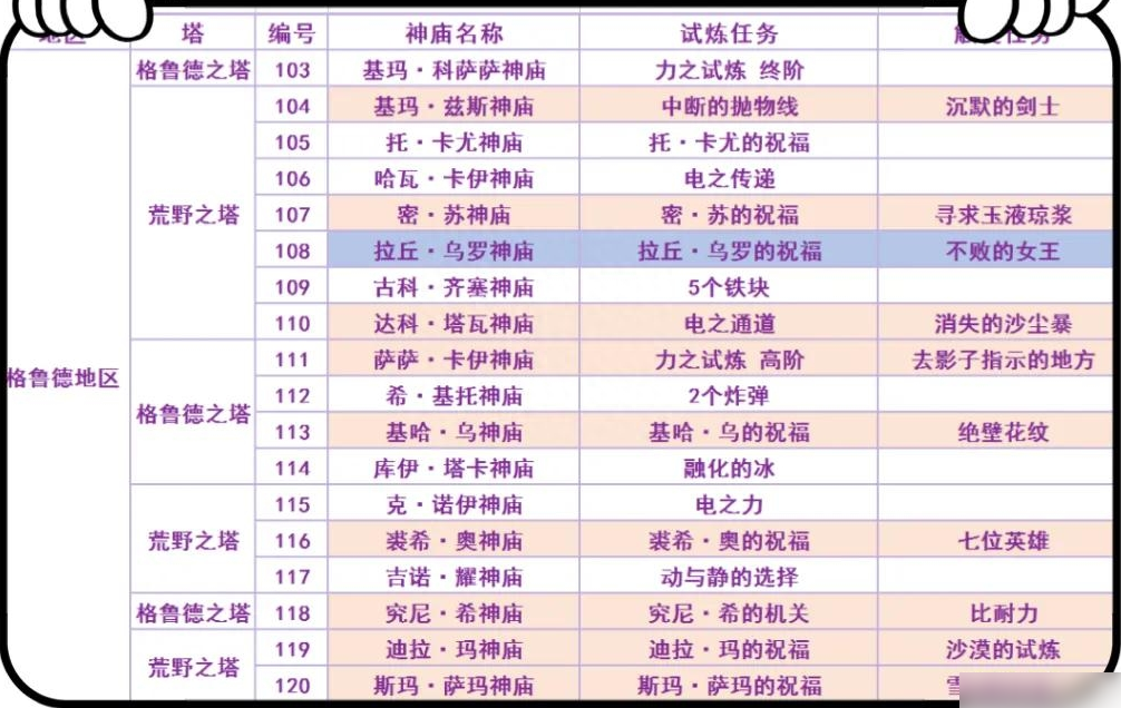 塞尔达传说荒野之息神庙全攻略（塞尔达传说120神庙位置）
